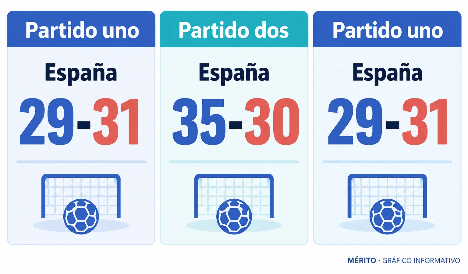 España perdió el primero y ganó el segundo