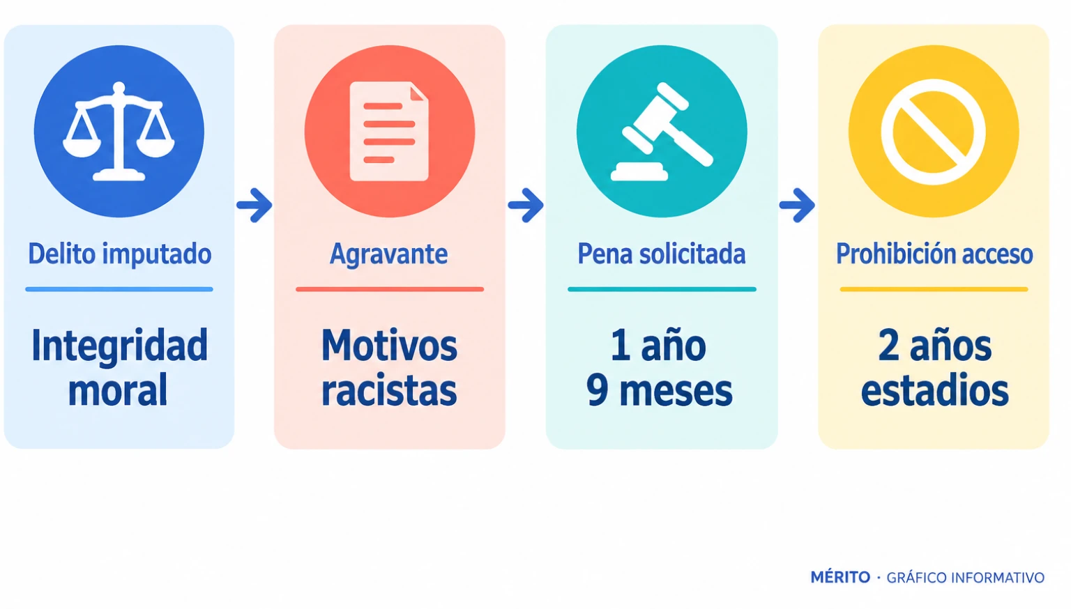 Infografía de proceso con el delito imputado contra la integridad moral, la agravante por motivos racistas, la pena de un año y nueve meses y la prohibición de acceso a estadios durante dos años solicitadas por la Fiscalía.
