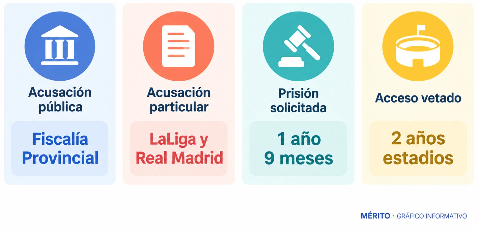 Diagrama con la acusación pública, las acusaciones particulares de LaLiga y Real Madrid y las medidas solicitadas: un año y nueve meses de prisión y dos años de prohibición de acceso a estadios.