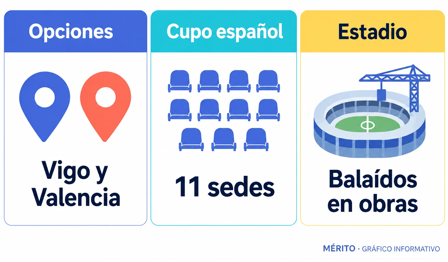 Vigo y Valencia aparecen como opciones para completar las sedes españolas, mientras la candidatura viguesa depende de las obras en Balaídos.