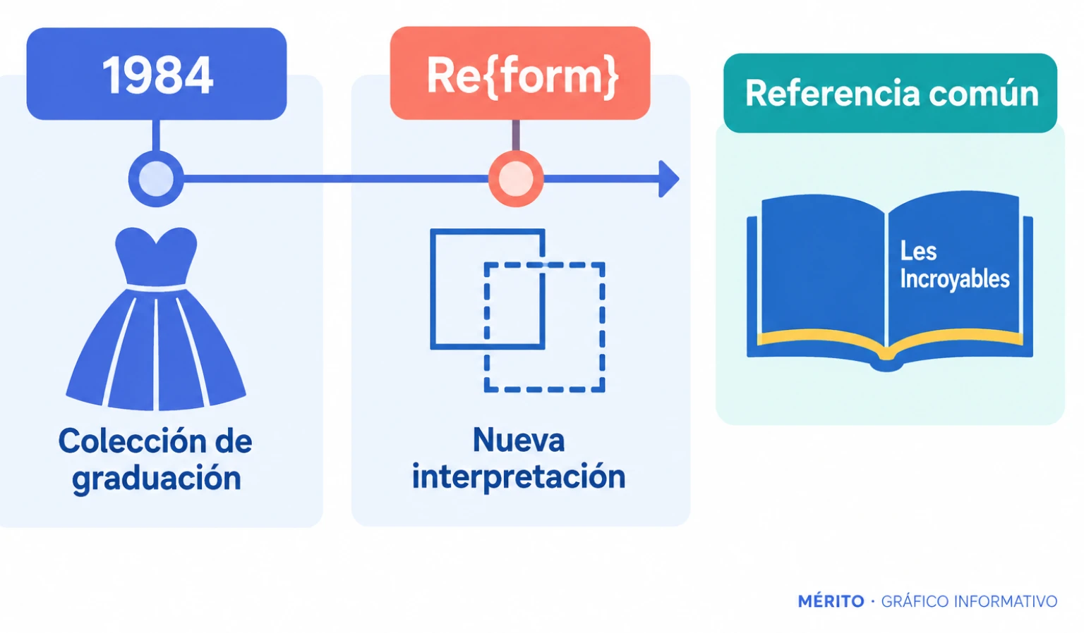 Línea temporal que relaciona la colección de graduación Les Incroyables, presentada en 1984, con su recuperación en Re{form}.