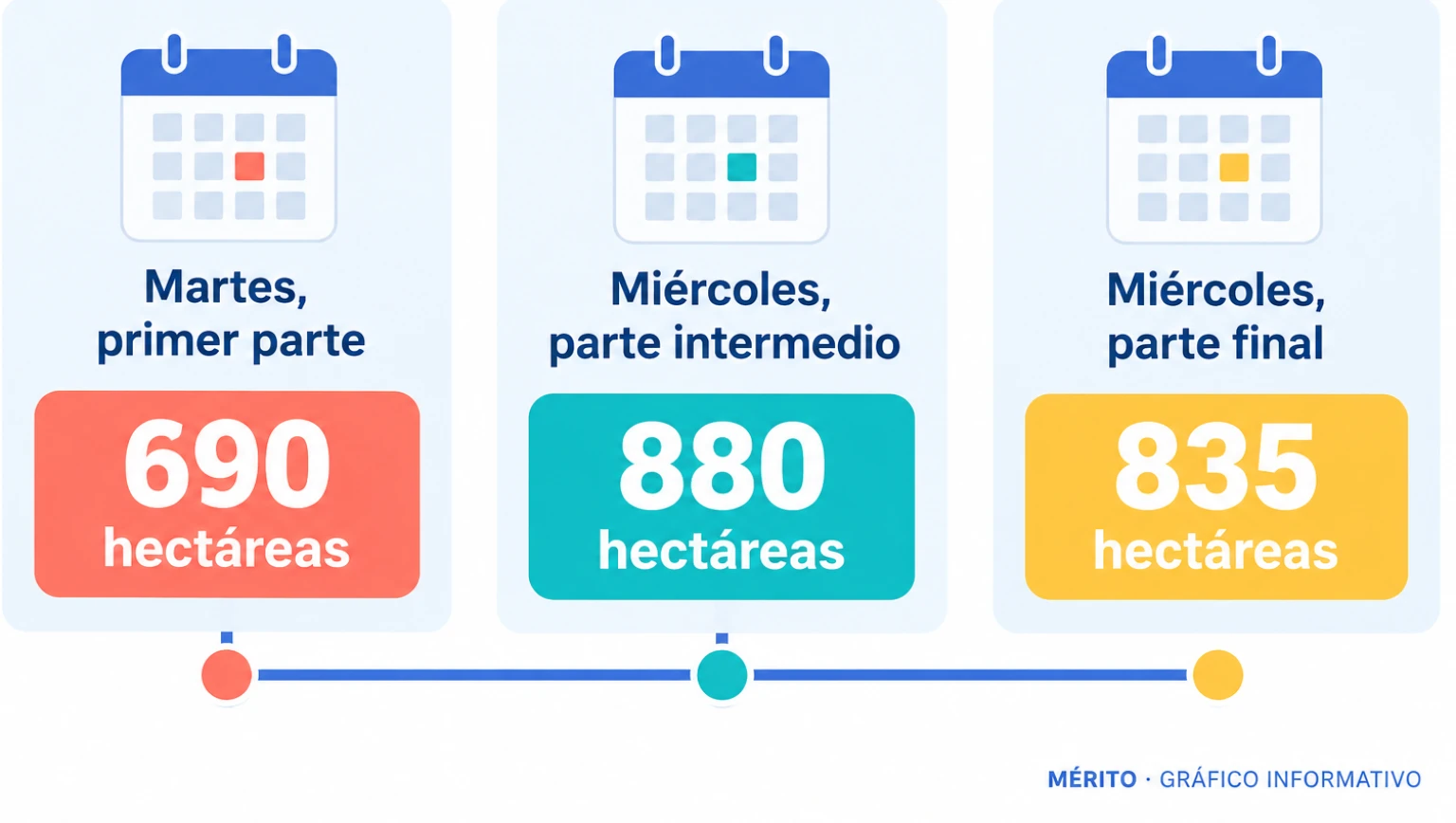 Línea temporal con la evolución de hectáreas calcinadas en el incendio de Tuéjar entre el 15 y el 16 de septiembre