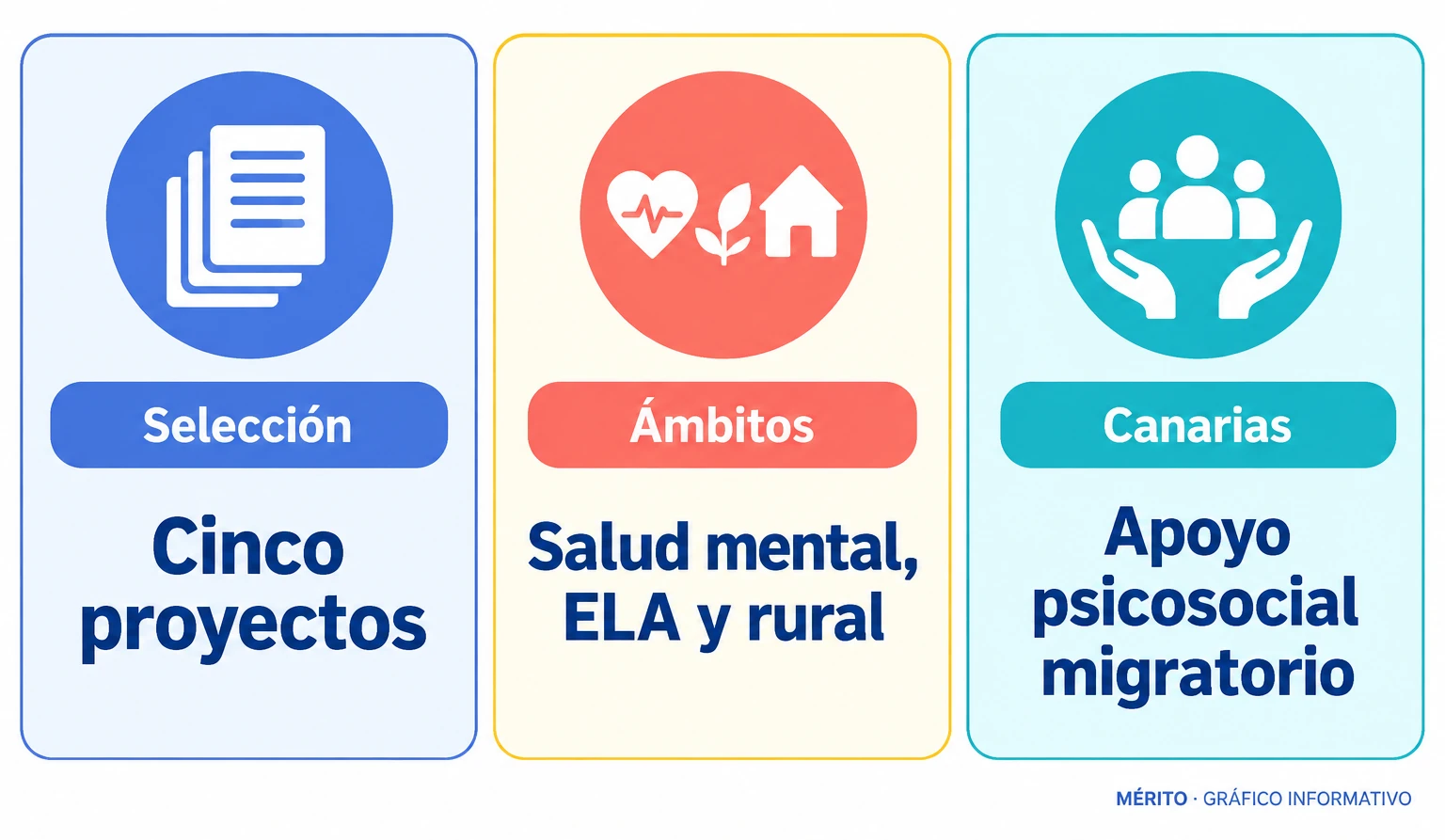 Dos tarjetas resumen la selección anunciada por DKV y algunos de los ámbitos abordados por los proyectos.