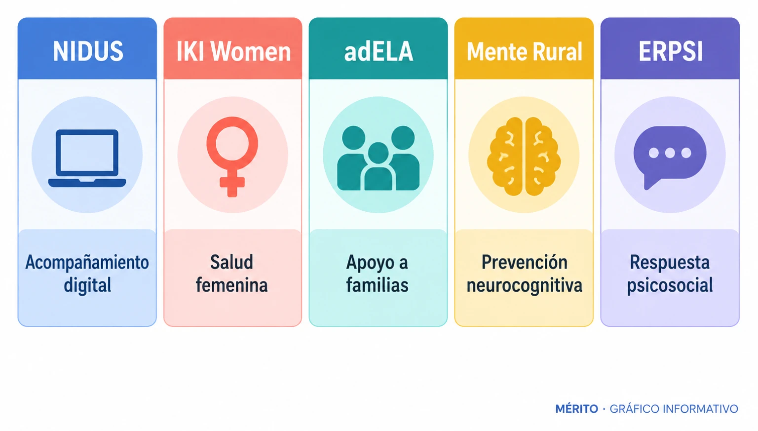 Diagrama que relaciona los cinco proyectos anunciados con sus ámbitos de trabajo, sin representar resultados.