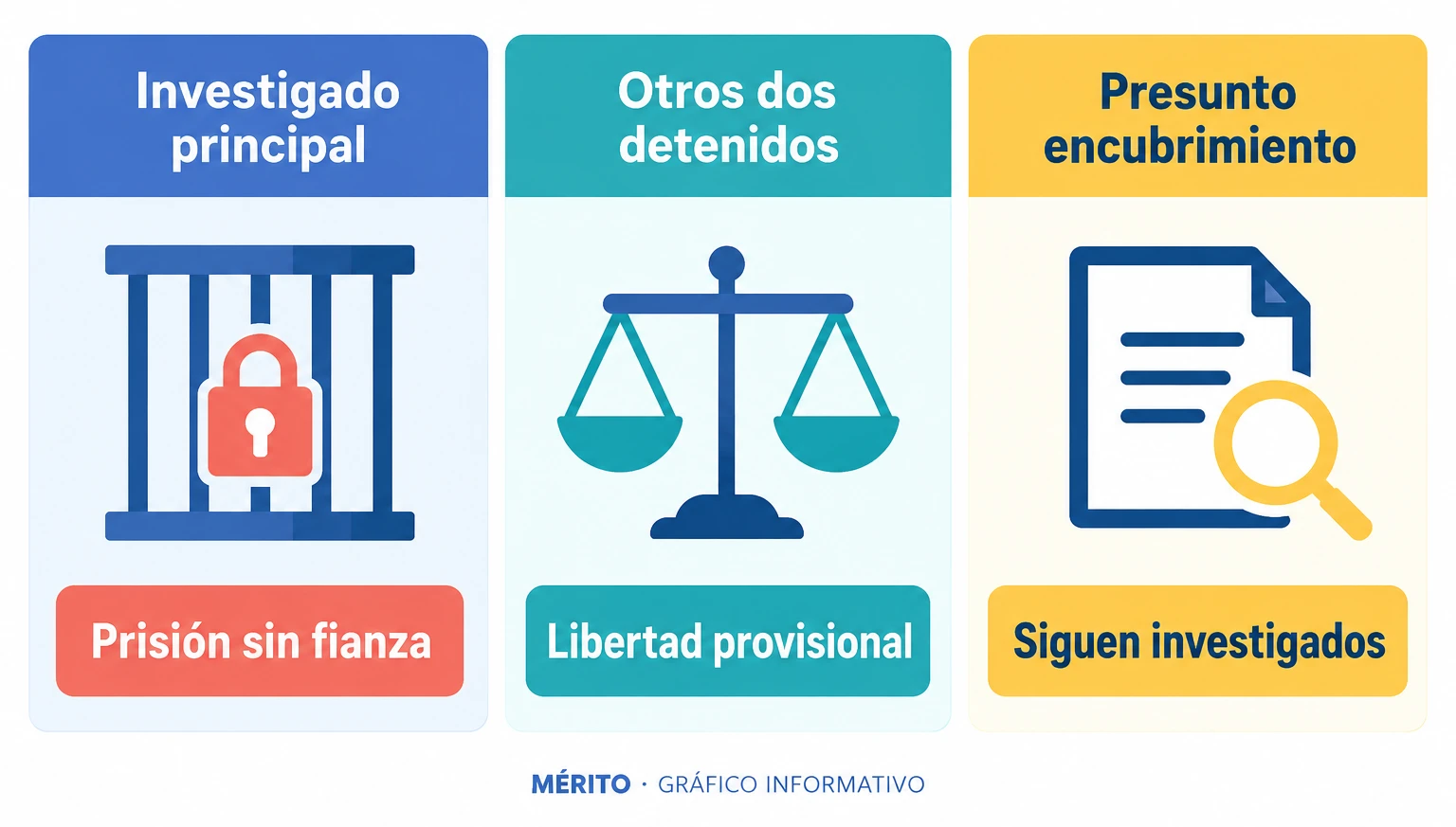 El principal investigado ingresa en prisión provisional sin fianza; los otros dos detenidos quedan en libertad provisional y continúan investigados.