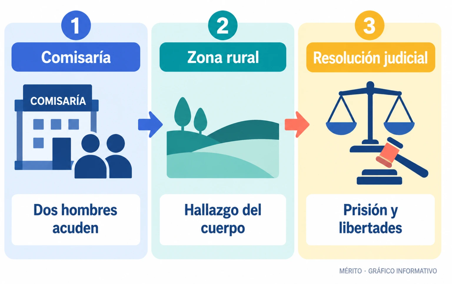 Dos hombres acudieron a la comisaría; la Policía localizó el cuerpo y detuvo al principal sospechoso; después, el juez resolvió la situación de los tres detenidos.