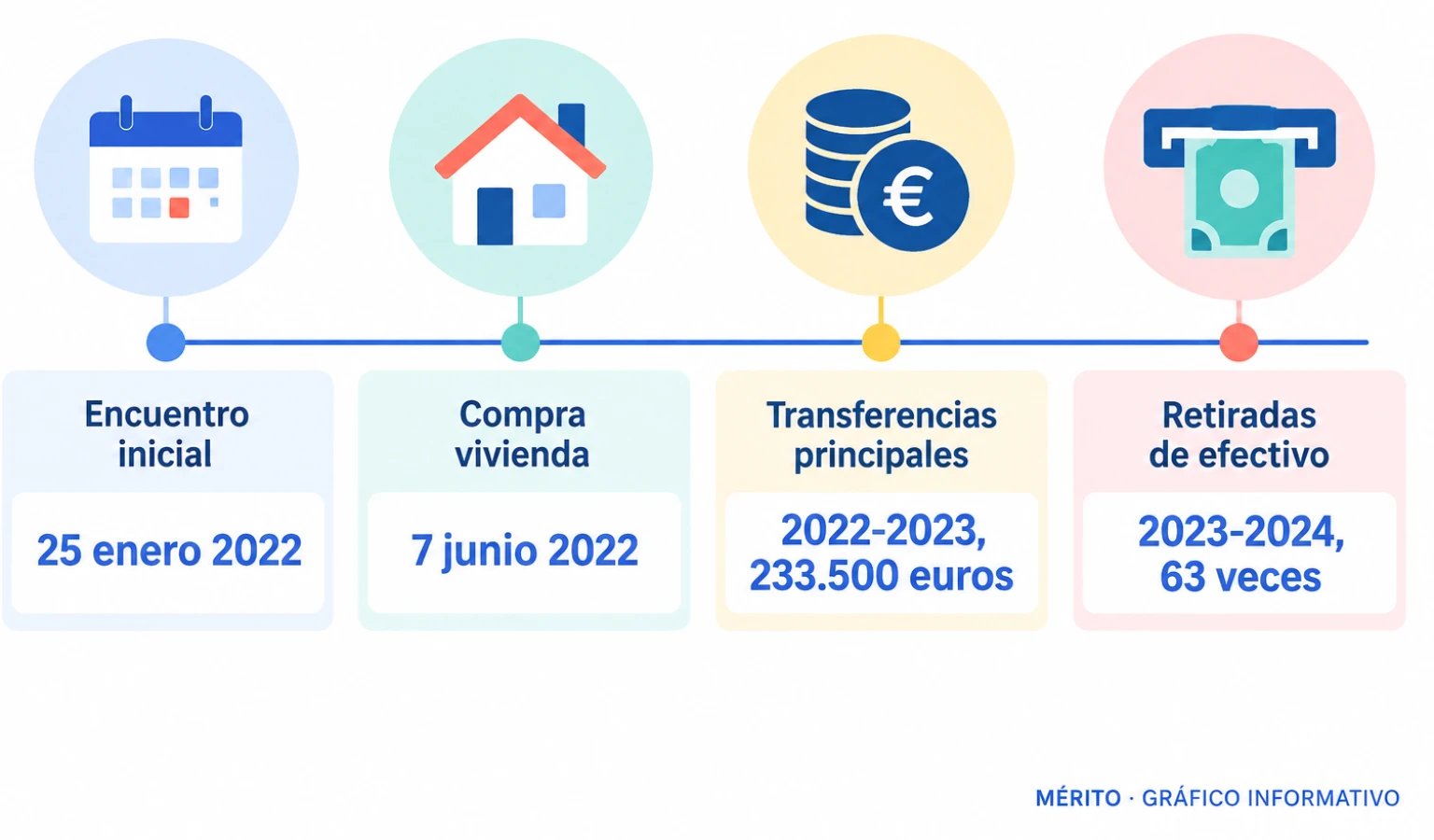 Línea de tiempo con el encuentro en enero de 2022, la compra de la vivienda en junio, las transferencias por 233.500 euros y las retiradas de efectivo entre 2023 y 2024.