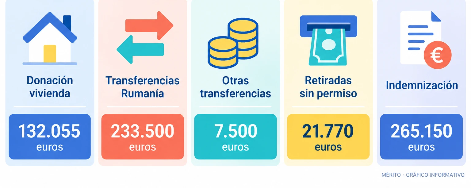 Tarjetas con las cantidades: donación de 132.055 euros, transferencias de 233.500 euros, otras transferencias de 7.500 euros, retiradas de 21.770 euros e indemnización de 265.150 euros.