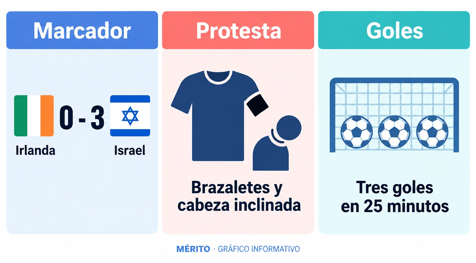 Resumen del encuentro: Irlanda ganó 0-3 a Israel en Debrecen; los jugadores irlandeses llevaron brazaletes negros y marcaron tres goles en los primeros 25 minutos.