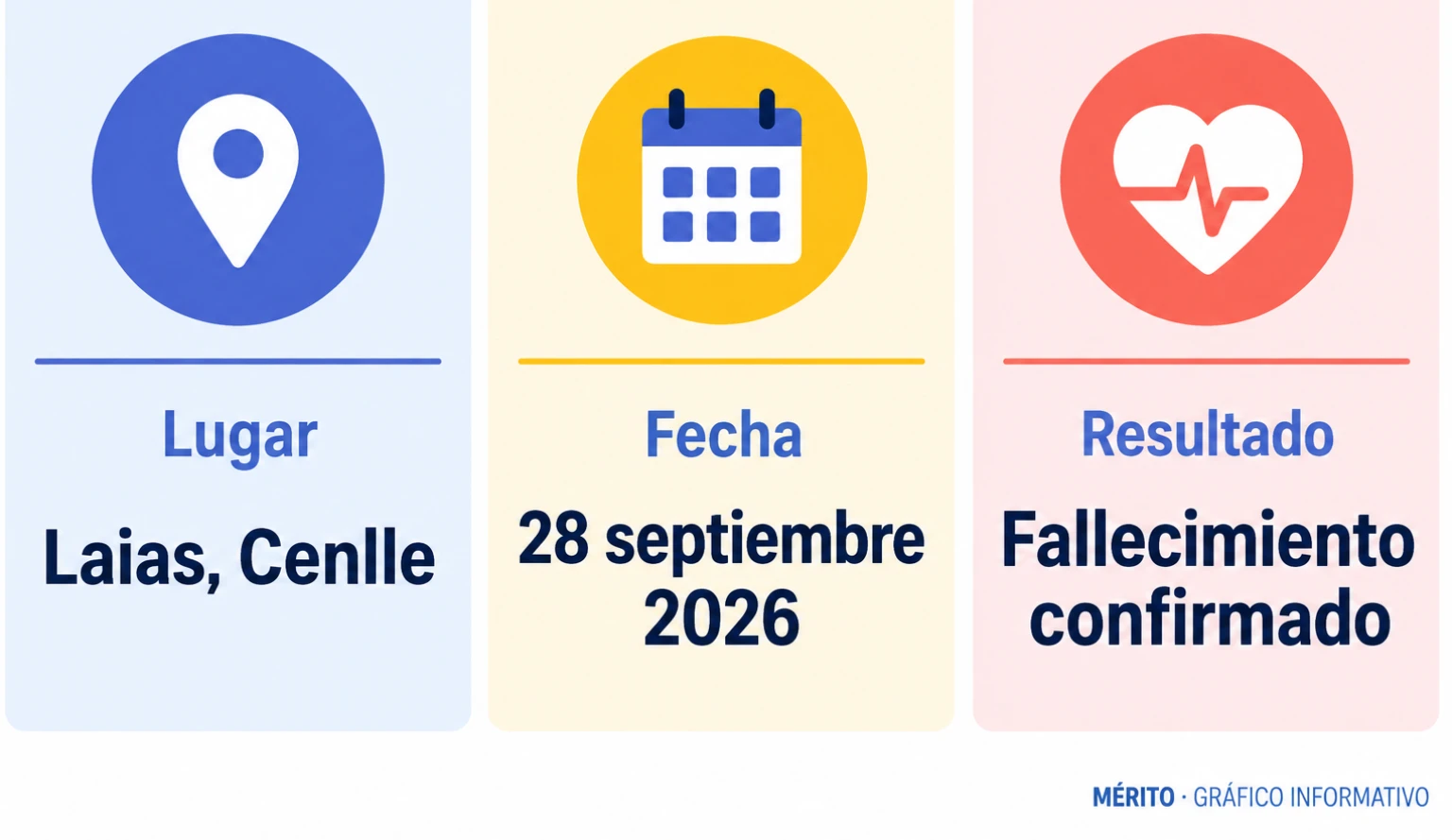 Datos básicos del atropello mortal ocurrido en Laias, municipio de Cenlle, el 28 de septiembre de 2026.
