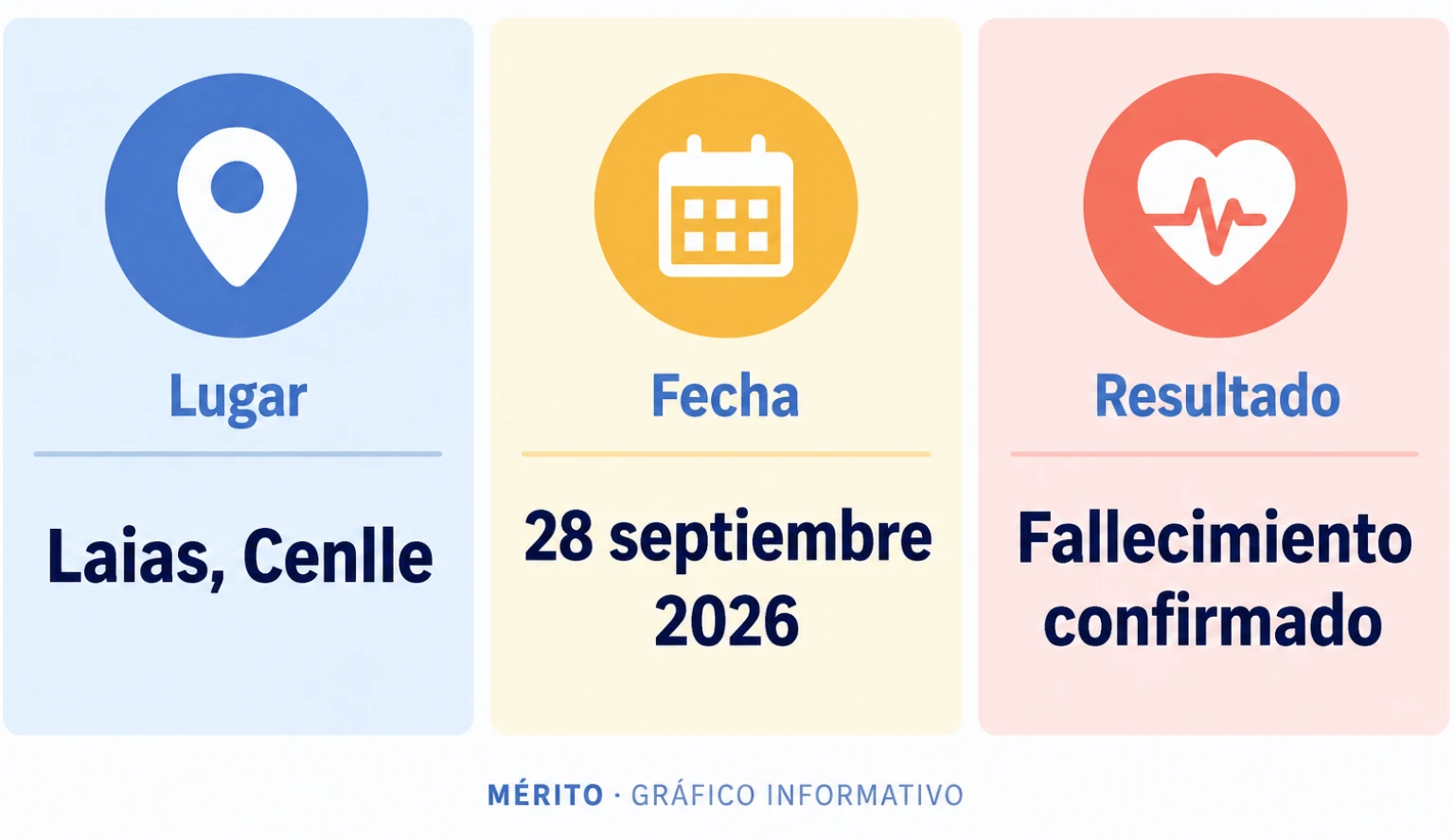 Datos básicos del atropello mortal ocurrido en Laias, municipio de Cenlle, el 28 de septiembre de 2026.