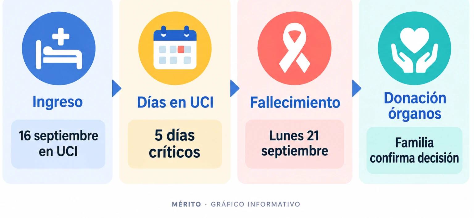 Tarjetas informativas con el ingreso en la UCI el 16 de septiembre, cinco días de estancia, el fallecimiento el lunes 21 y la decisión familiar de donar órganos.