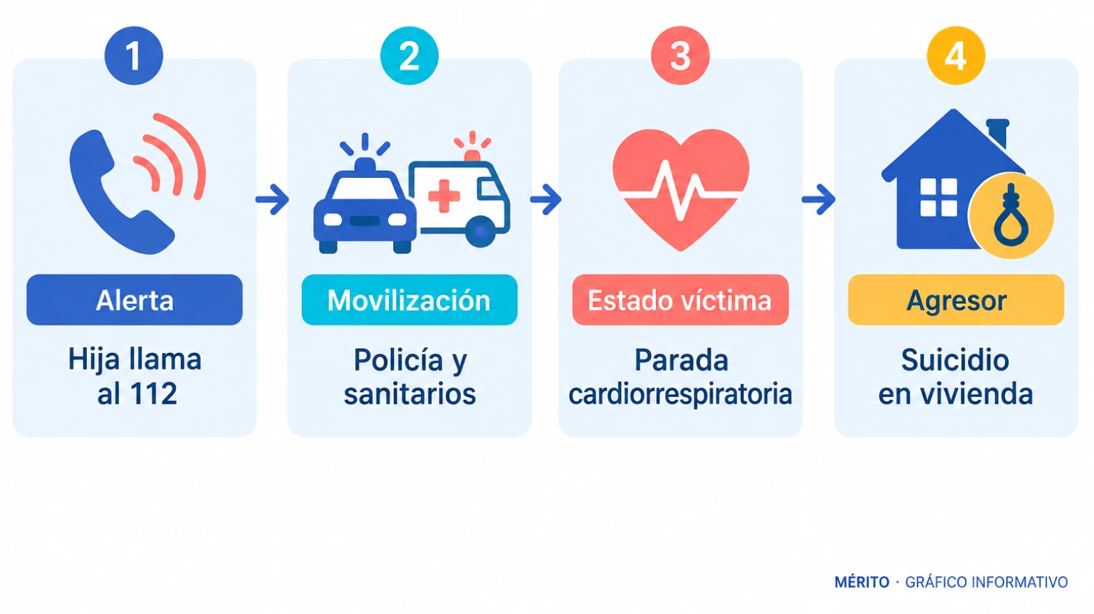 Diagrama de flujo con la llamada de alerta al 112, la movilización de policía y sanitarios, el hallazgo de la víctima en parada cardiorrespiratoria y el suicidio del agresor en la vivienda.