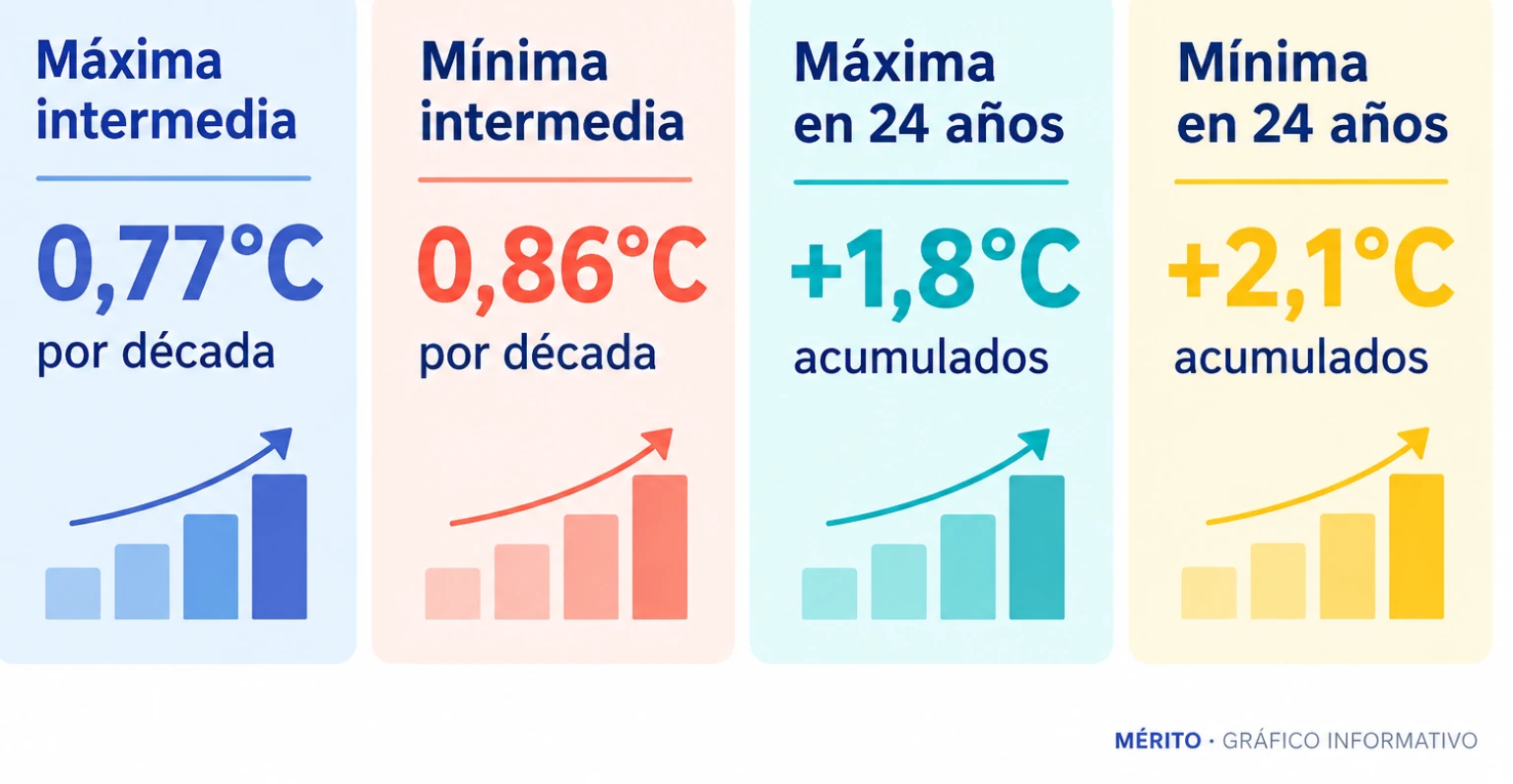 Comparación de ritmos de calentamiento por década y acumulados en 24 años para temperatura máxima y mínima en la franja intermedia del Pirineo.