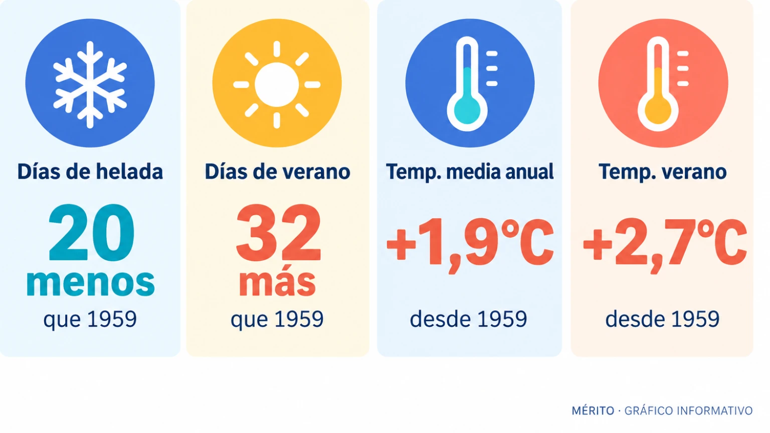 Fichas con la pérdida de días de helada, el aumento de días de verano y los incrementos de temperatura media y estival en el Pirineo desde 1959.