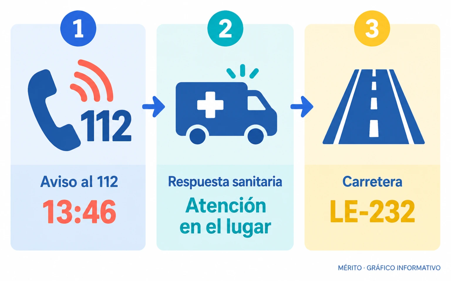 Secuencia del aviso al 112 y la atención a la conductora en el lugar del vuelco.