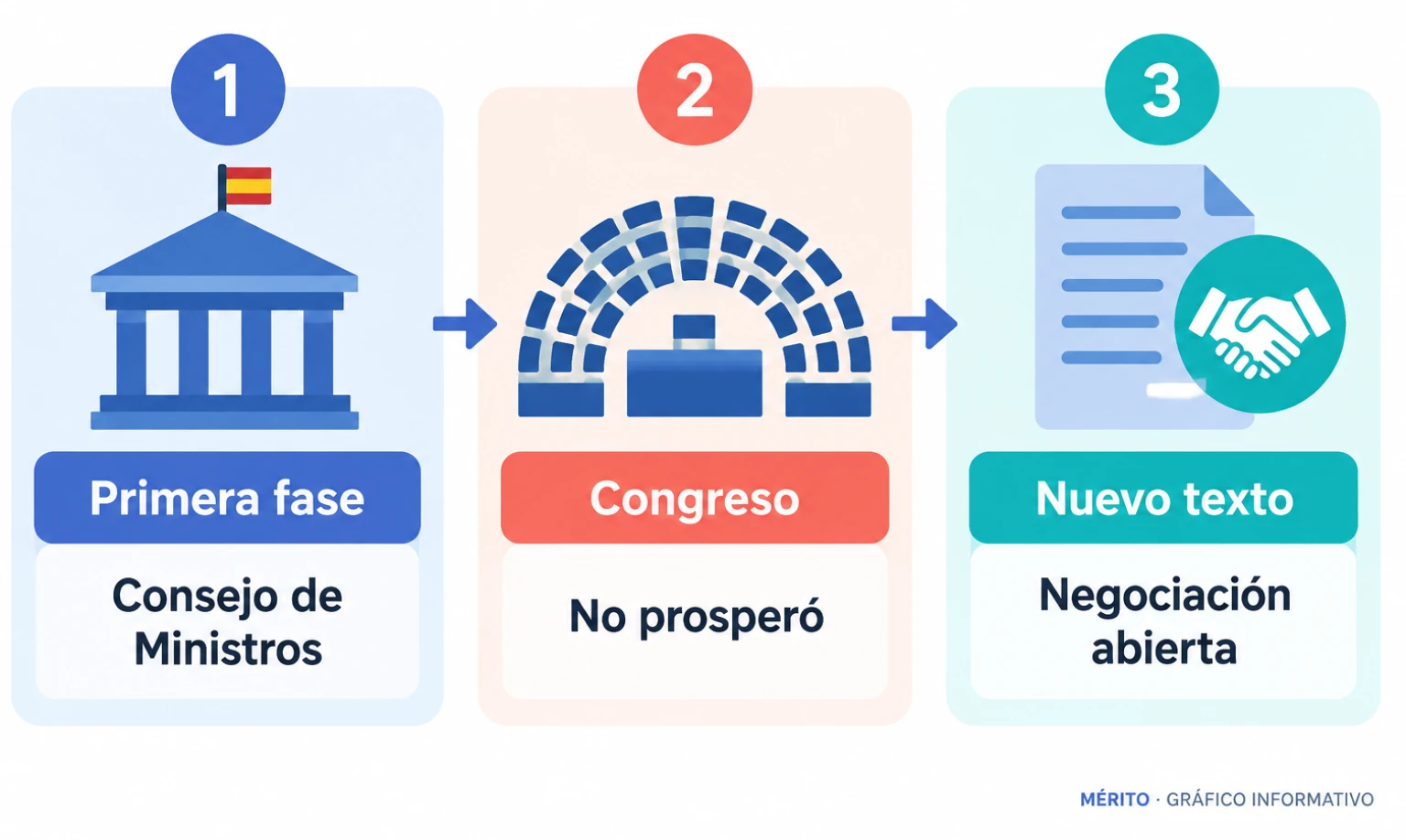 El antecedente descrito por las fuentes distingue dos pasos: el Consejo de Ministros aprobó un decreto previo, pero el texto no prosperó después en el Congreso. Para la nueva propuesta, el Gobierno negociaba apoyos parlamentarios.
