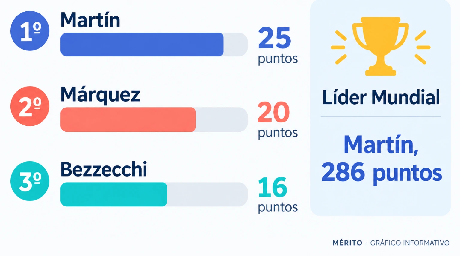 Infografía comparativa con los tres primeros clasificados de la sprint de Austria y los puntos obtenidos.