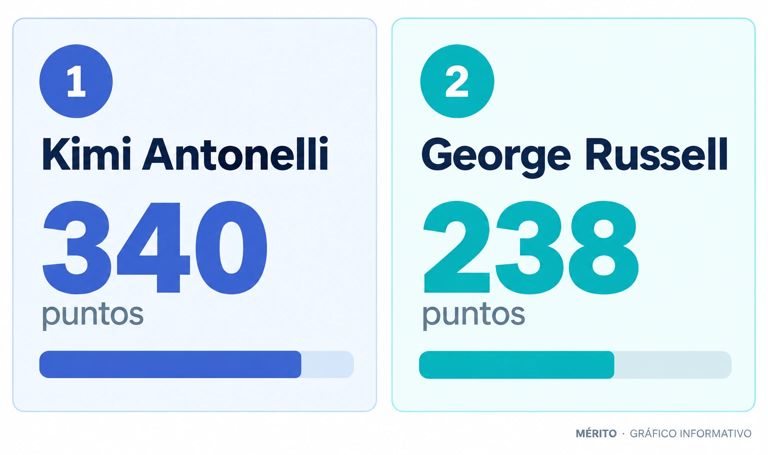 Kimi Antonelli suma 340 puntos y George Russell, 238; la diferencia entre ambos es de 102 puntos.