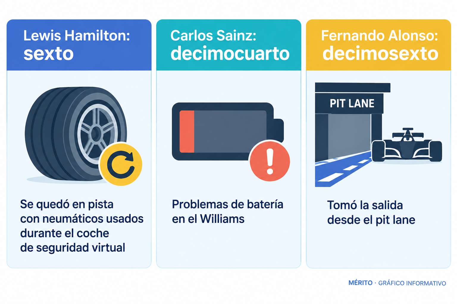 Hamilton terminó sexto tras quedarse en pista durante un coche de seguridad virtual; Carlos Sainz fue decimocuarto y Fernando Alonso, decimosexto.