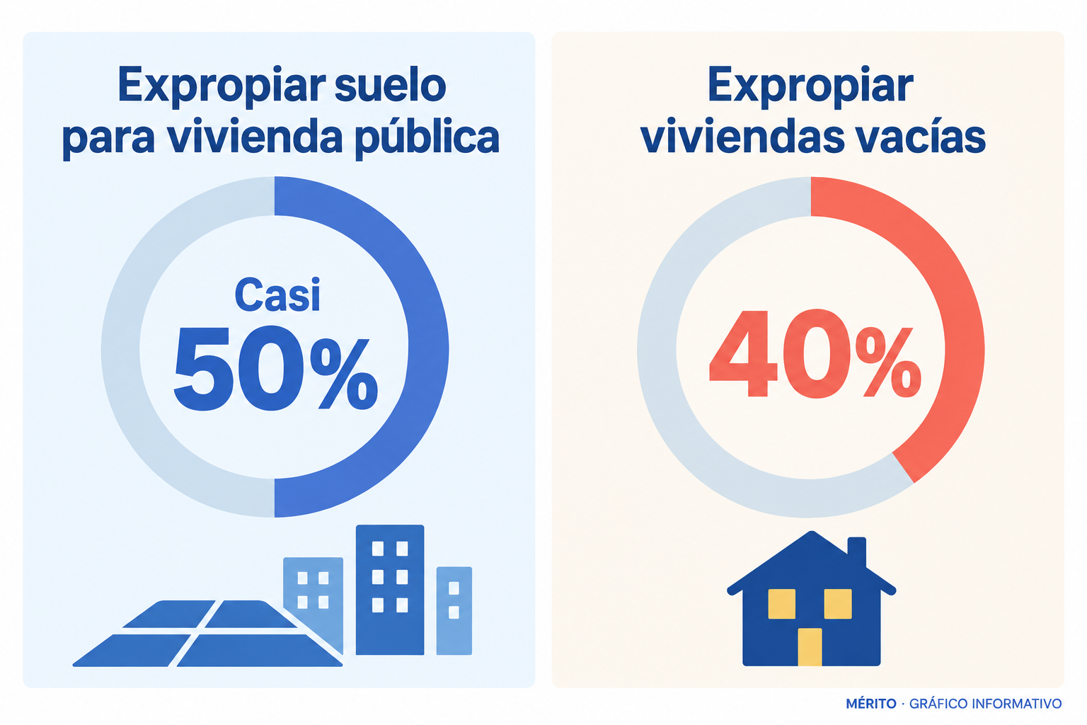 Casi la mitad apoya expropiar suelo para construir vivienda pública; el 40% respalda expropiar viviendas vacías.