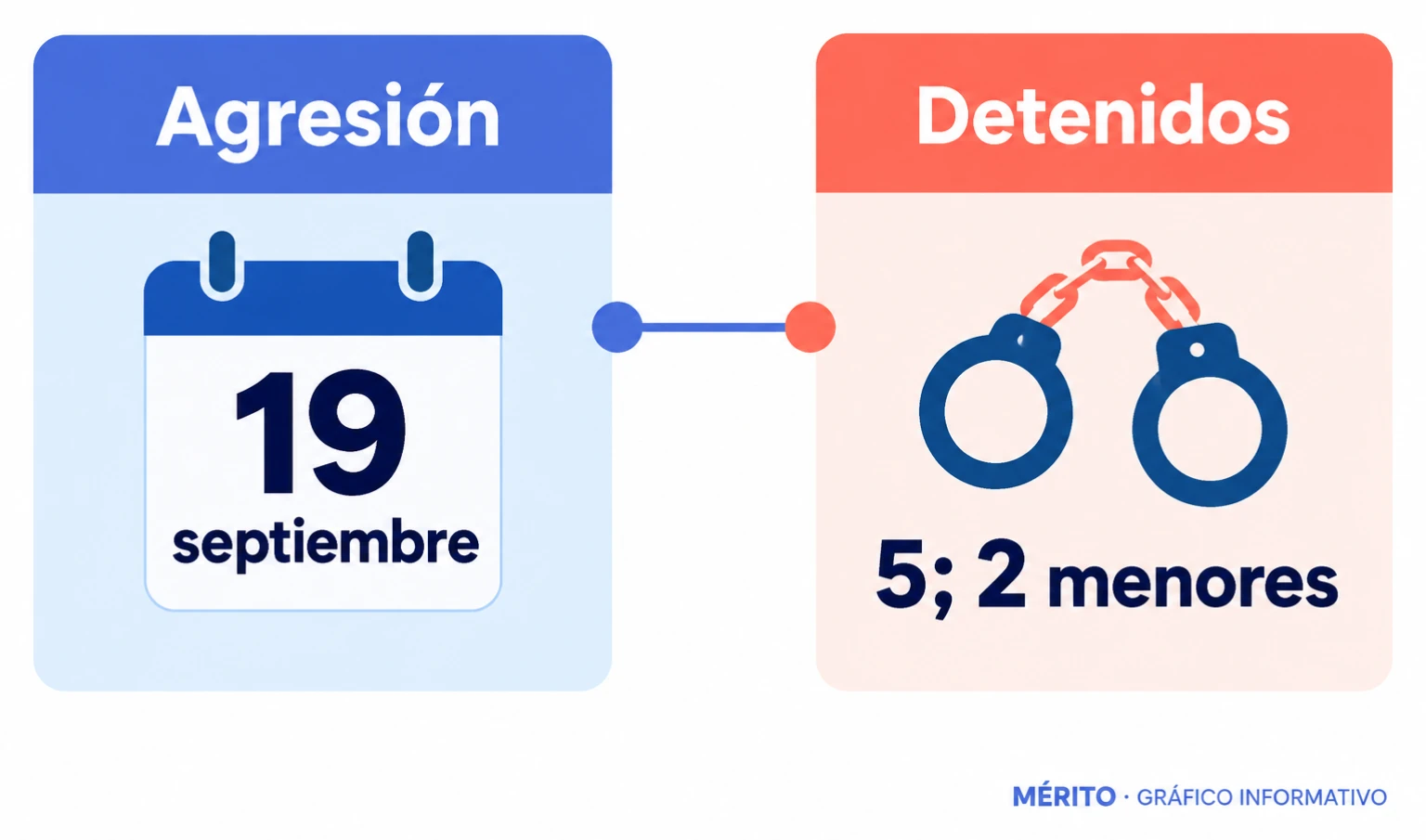 Cronología del ataque del 19 de septiembre y de las detenciones por la agresión investigada en Tavernes.