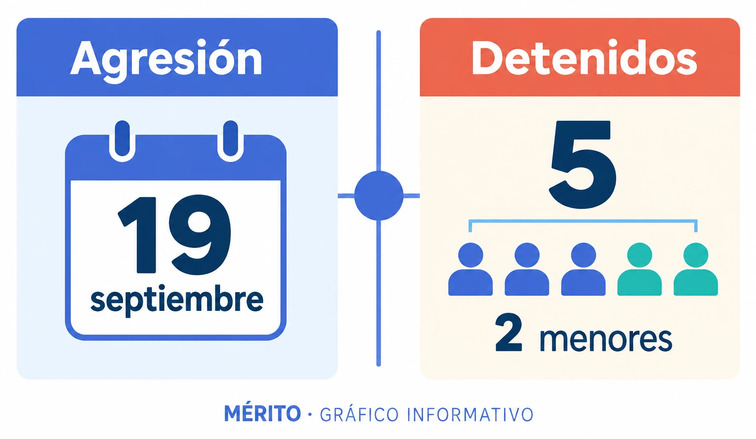 Cronología del ataque del 19 de septiembre y de las detenciones por la agresión investigada en Tavernes.