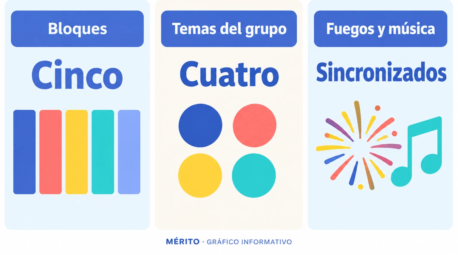 El Piromusical organizó en cinco bloques una selección de Josep Montero, con cuatro canciones de Oques Grasses y fuegos sincronizados.