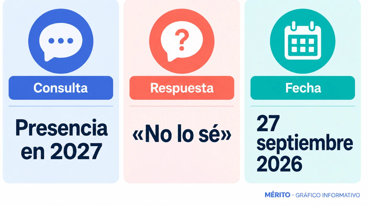 Dos tarjetas resumen la pregunta sobre la presencia de Morante en los ruedos en 2027 y su respuesta: «No lo sé».