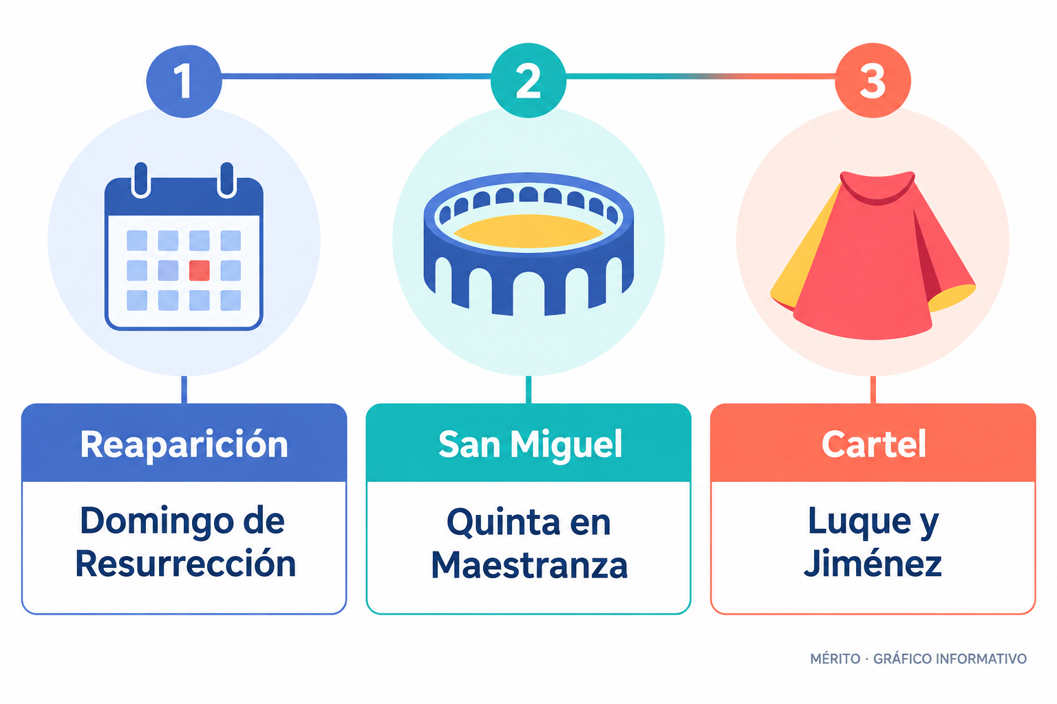 Cronología con la reaparición de Morante el Domingo de Resurrección y su quinta comparecencia de la temporada en la Maestranza, durante el cierre de San Miguel.