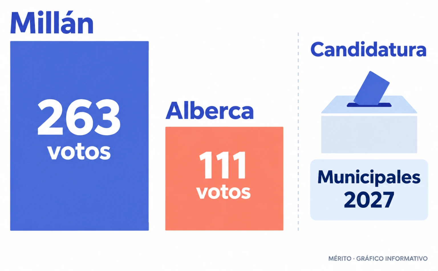 Comparación de los votos de Julio Millán y Carlos Alberca en las primarias del PSOE de Jaén, que decidieron la candidatura municipal de 2027.