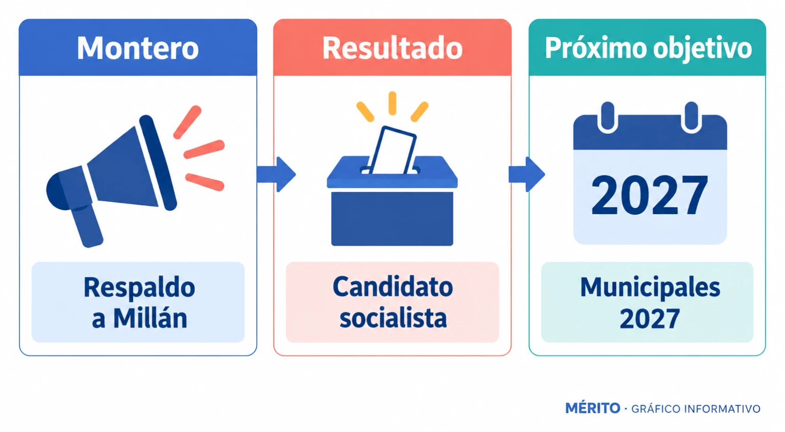 Relación entre el respaldo regional de María Jesús Montero, la votación de la agrupación de Jaén y la candidatura municipal de Julio Millán.