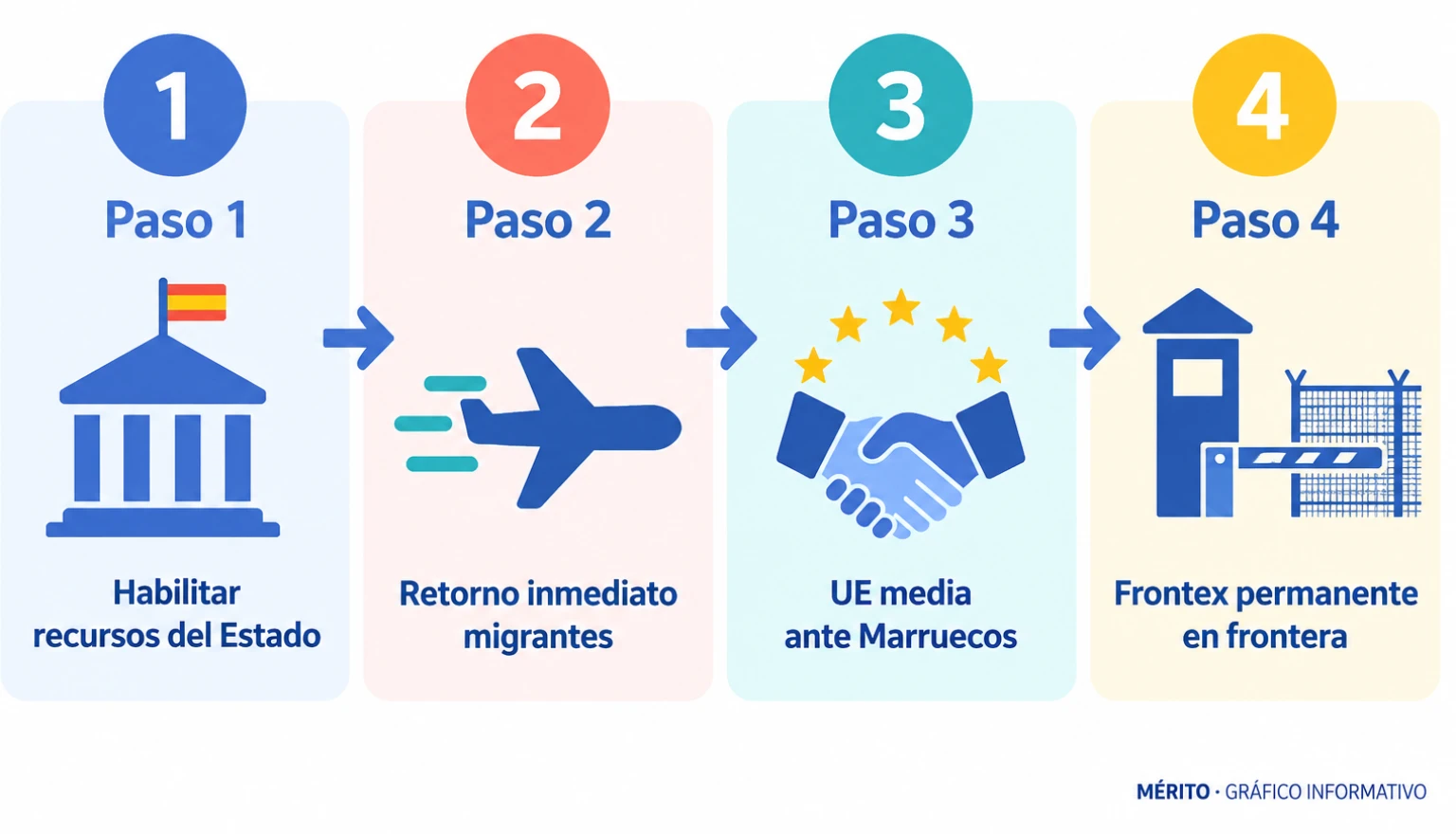 Diagrama de proceso con las peticiones de Feijóo al comisario europeo: recursos, retorno, mediación de la UE y Frontex.