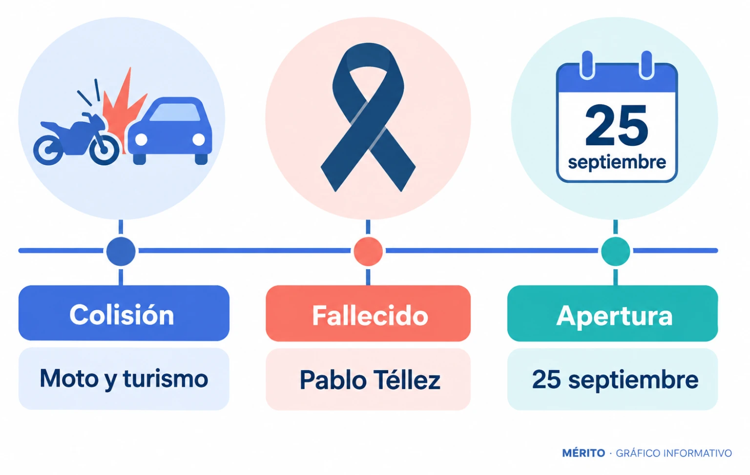 Cronología textual: colisión mortal de una moto y un turismo en Córdoba, fallecimiento de Pablo Téllez y apertura prevista de Cosmopoética al día siguiente.