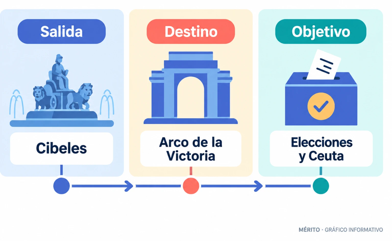 Secuencia del recorrido entre Cibeles y el Arco de la Victoria y una de las demandas de la marcha.
