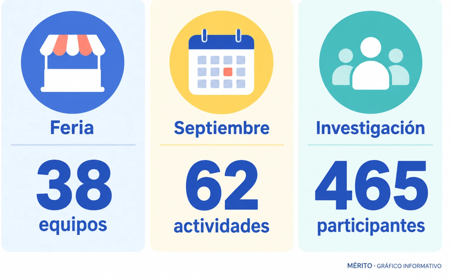 Tres datos de la edición cordobesa: 38 equipos en la feria, 62 actividades en septiembre y 465 participantes.