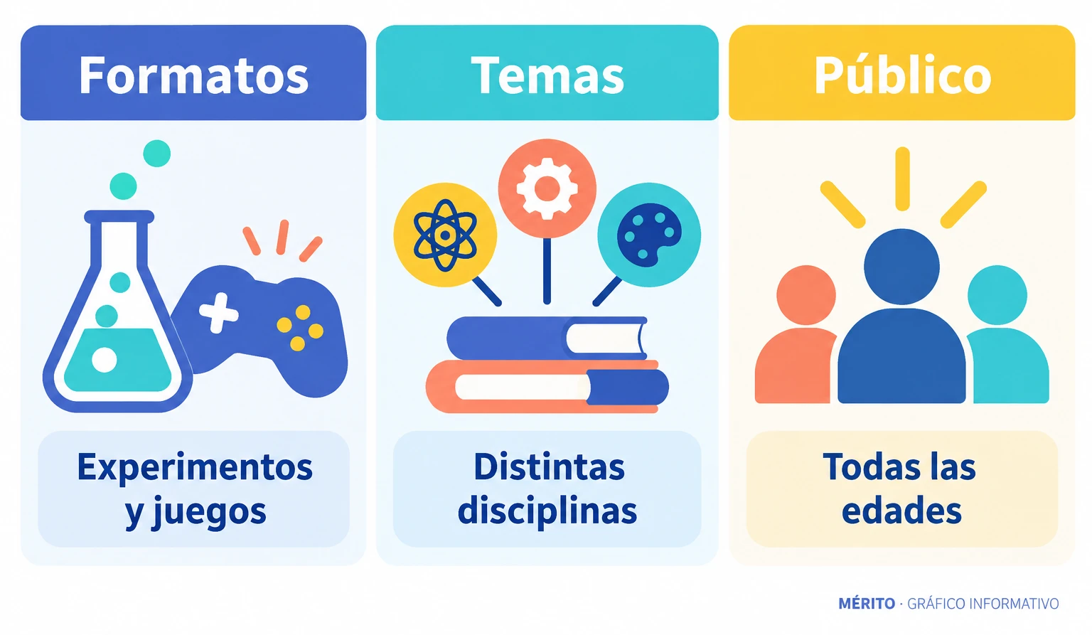 Los equipos de investigación presentaron sus trabajos mediante actividades prácticas para acercar la ciencia a personas de distintas edades.