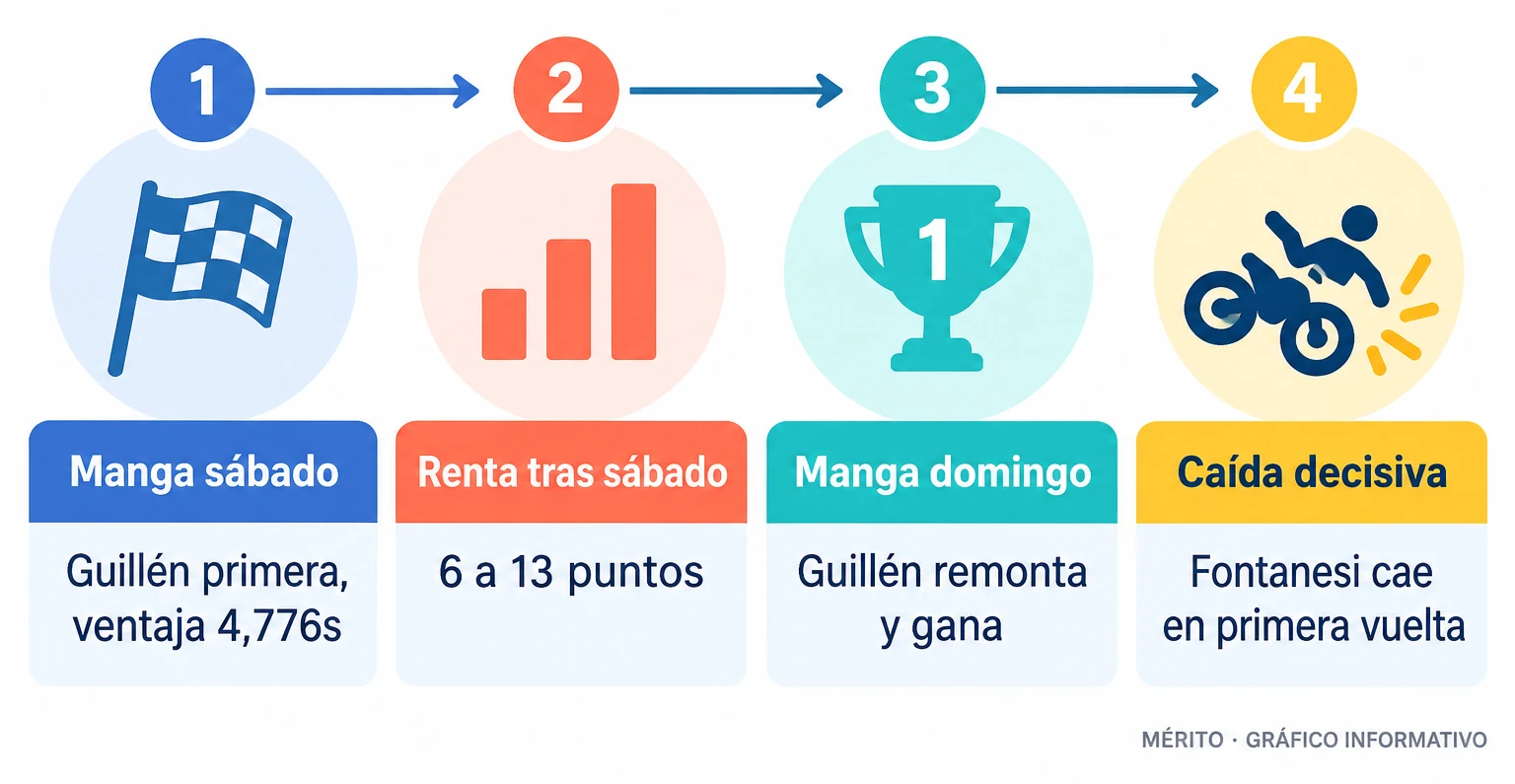 Cronología de las mangas del Gran Premio de Australia con los hitos clave de la victoria de Guillén.
