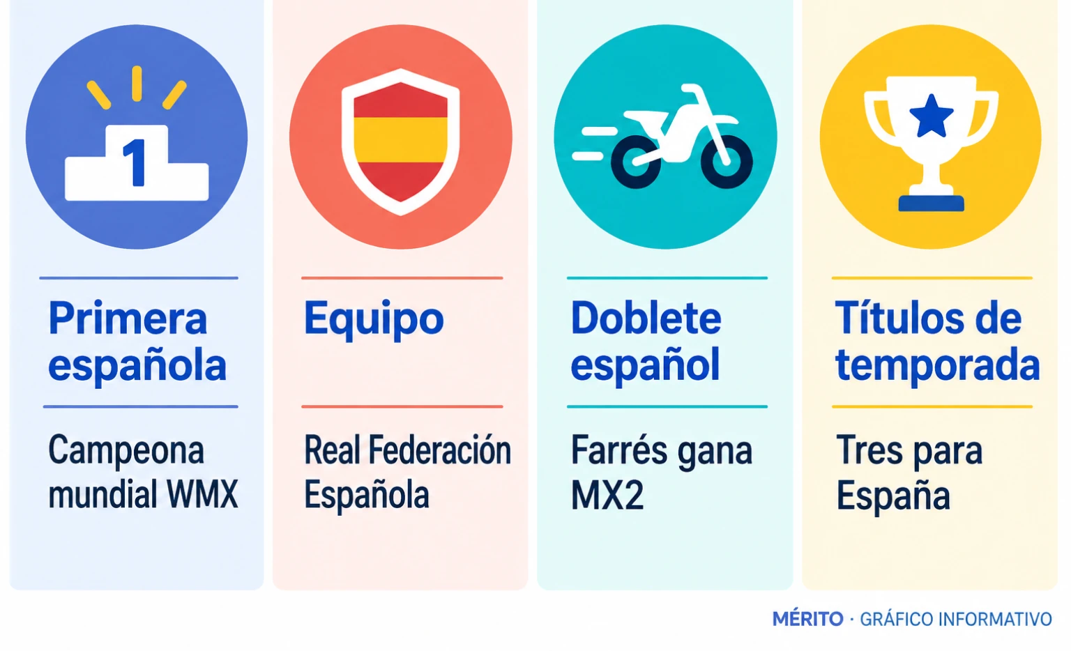 Diagrama que conecta el título de Guillén con el contexto del motociclismo español en la temporada.