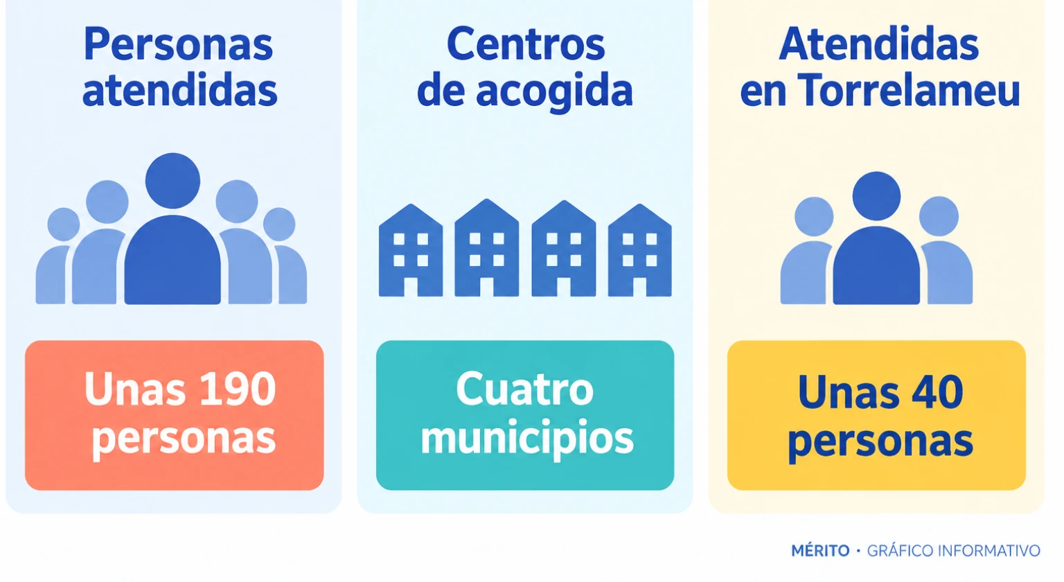 Dos datos del balance de Cáritas: alrededor de 190 personas atendidas durante la campaña y centros de acogida en cuatro municipios.