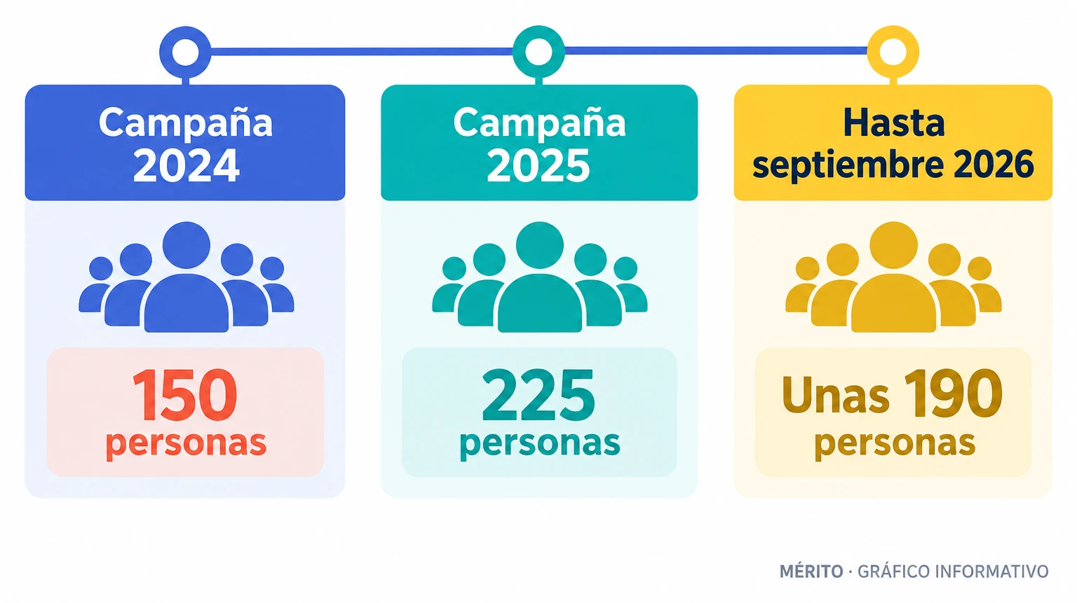 Cifras comunicadas por Cáritas para tres campañas agrarias: 150 en 2024, 225 en 2025 y alrededor de 190 hasta el 30 de septiembre de 2026.