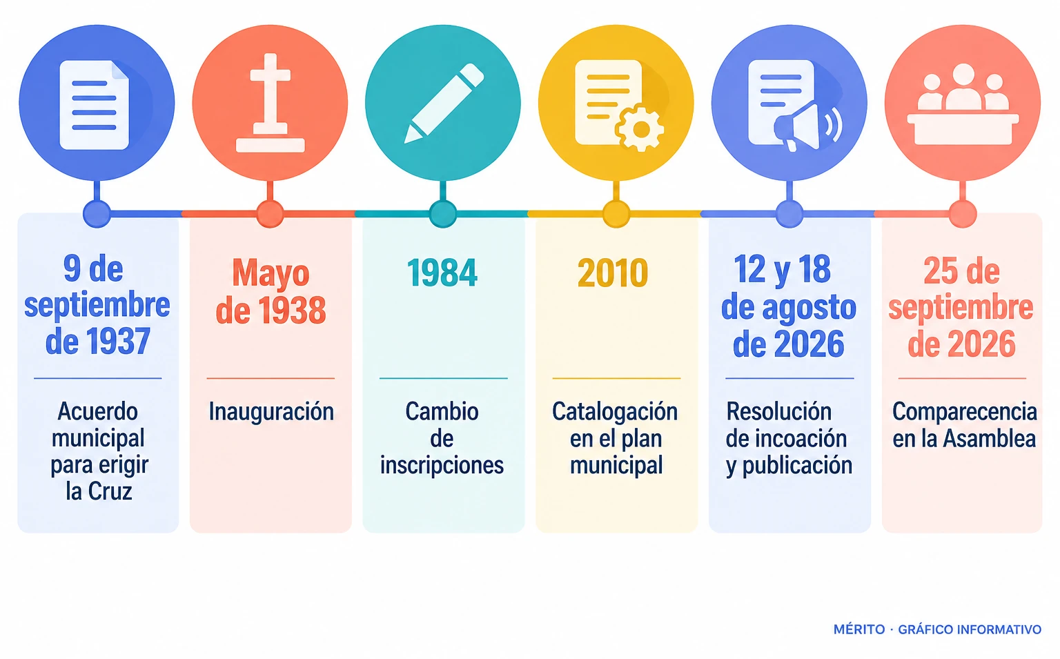 Cronología del acuerdo municipal de 1937, la inauguración de 1938, la intervención de 1984, la catalogación municipal de 2010 y el inicio del expediente BIC en agosto de 2026.