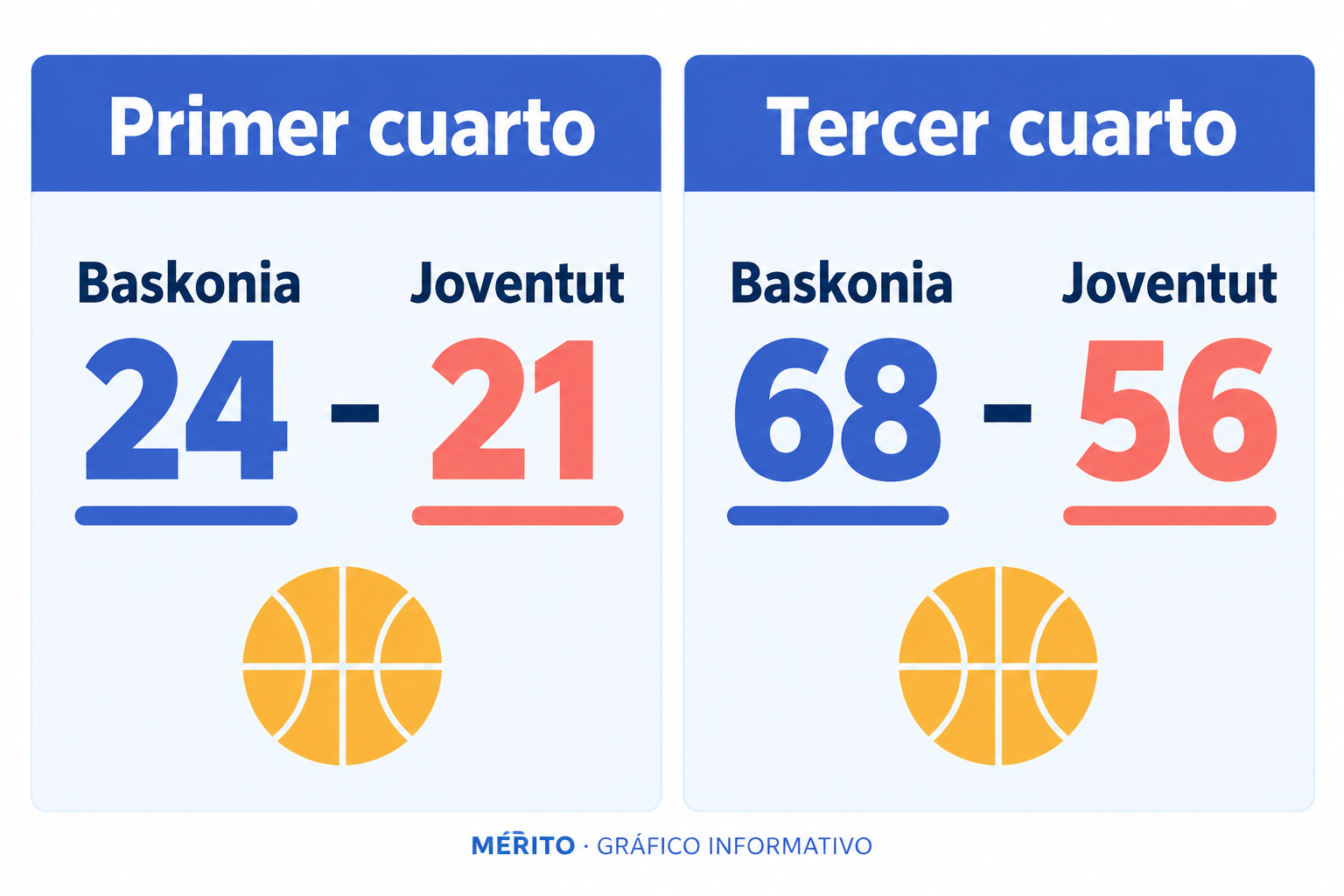 Baskonia aventajaba al Joventut por 24-21 al terminar el primer cuarto y por 68-56 al cierre del tercero.