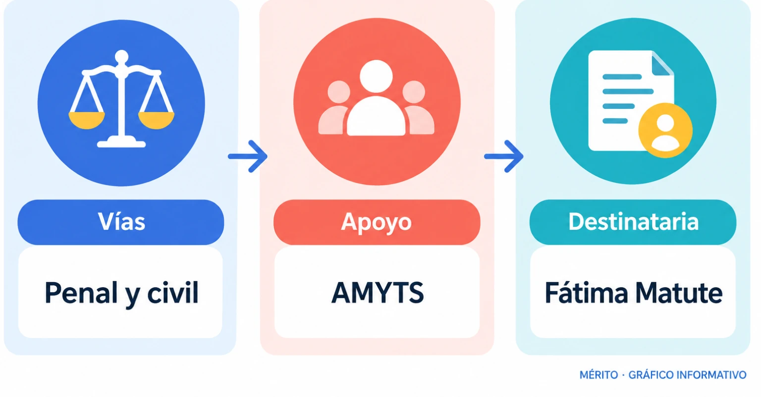 Esquema de las dos vías anunciadas, el apoyo de Amyts y la destinataria inicial.