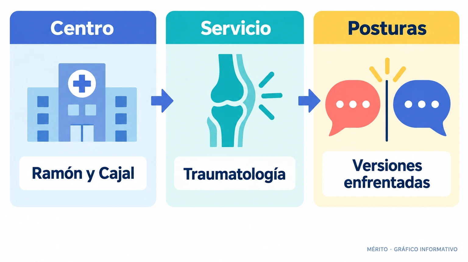 Diagrama que sitúa la controversia en Traumatología del Hospital Ramón y Cajal y señala que existen posturas enfrentadas.
