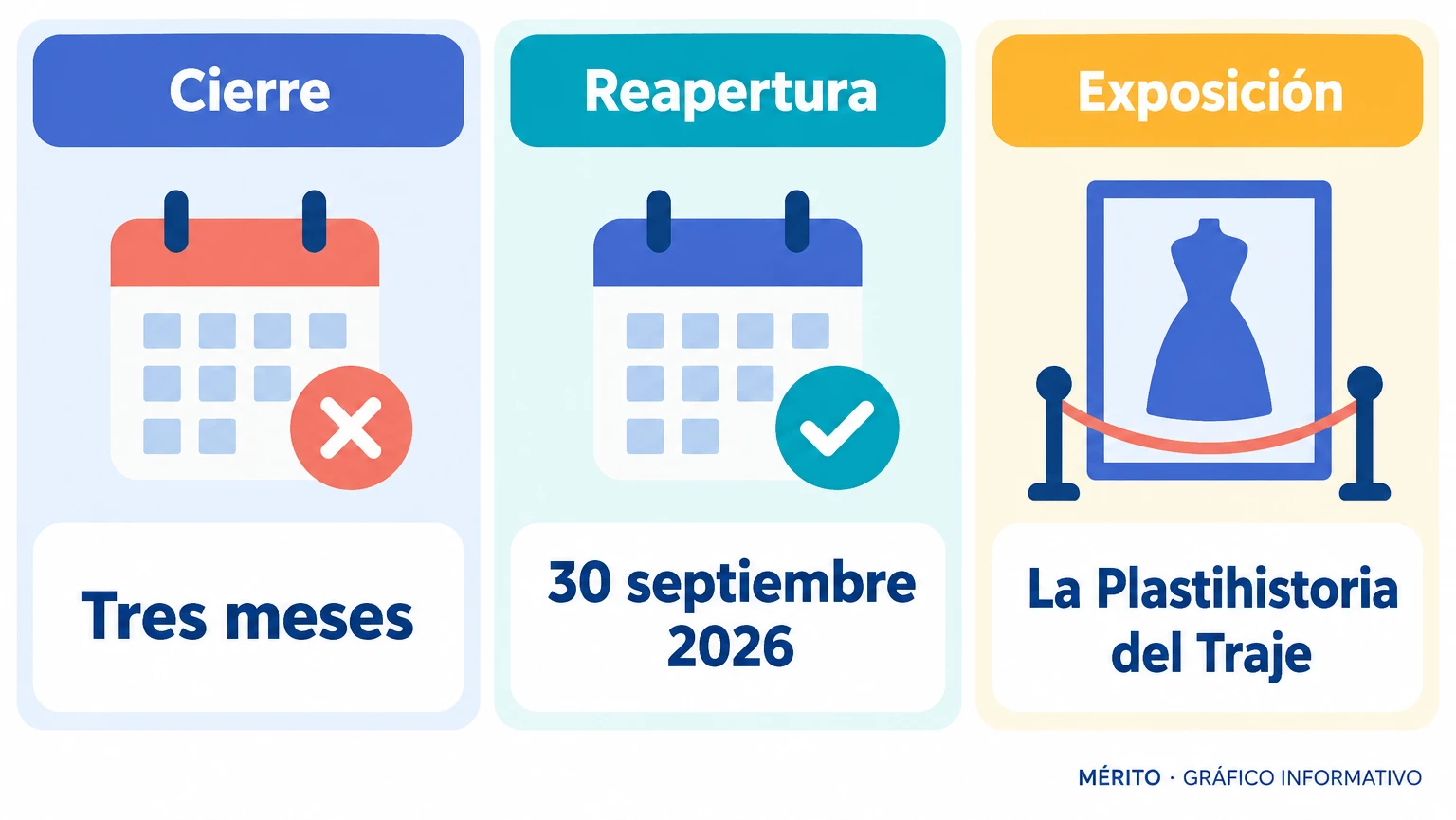 Tres datos de la reapertura del Museo Arqueológico Municipal de Cartagena: tres meses cerrado, nueva apertura el 30 de septiembre de 2026 y estreno de La Plastihistoria del Traje.