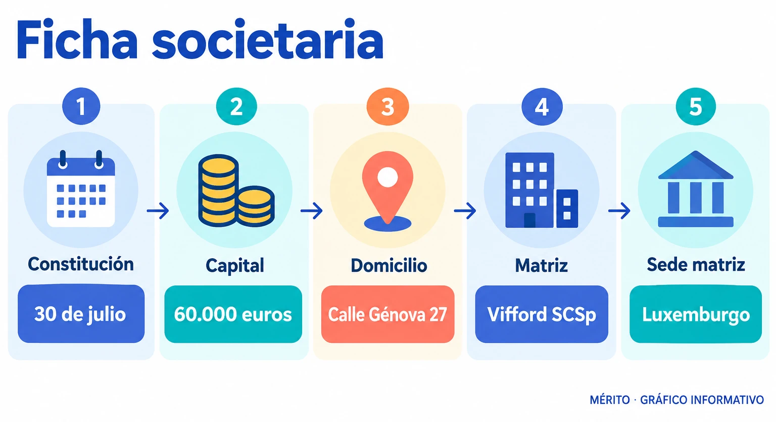 Diagrama de proceso con la constitución, capital, domicilio en Madrid y matriz luxemburguesa de la socimi Vifford.