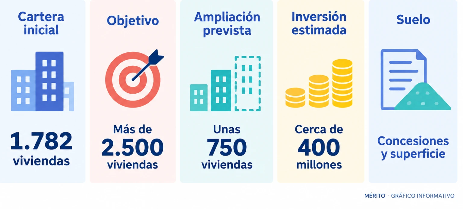 Comparación de la cartera inicial de 1.782 viviendas con el objetivo de más de 2.500 y la ampliación prevista de 750.
