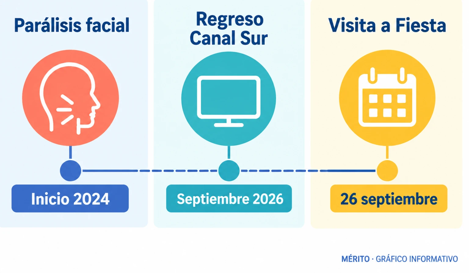 Cronología de la parálisis facial de principios de 2024, su regreso a Canal Sur en septiembre de 2026 y la visita a Fiesta el 26 de septiembre.