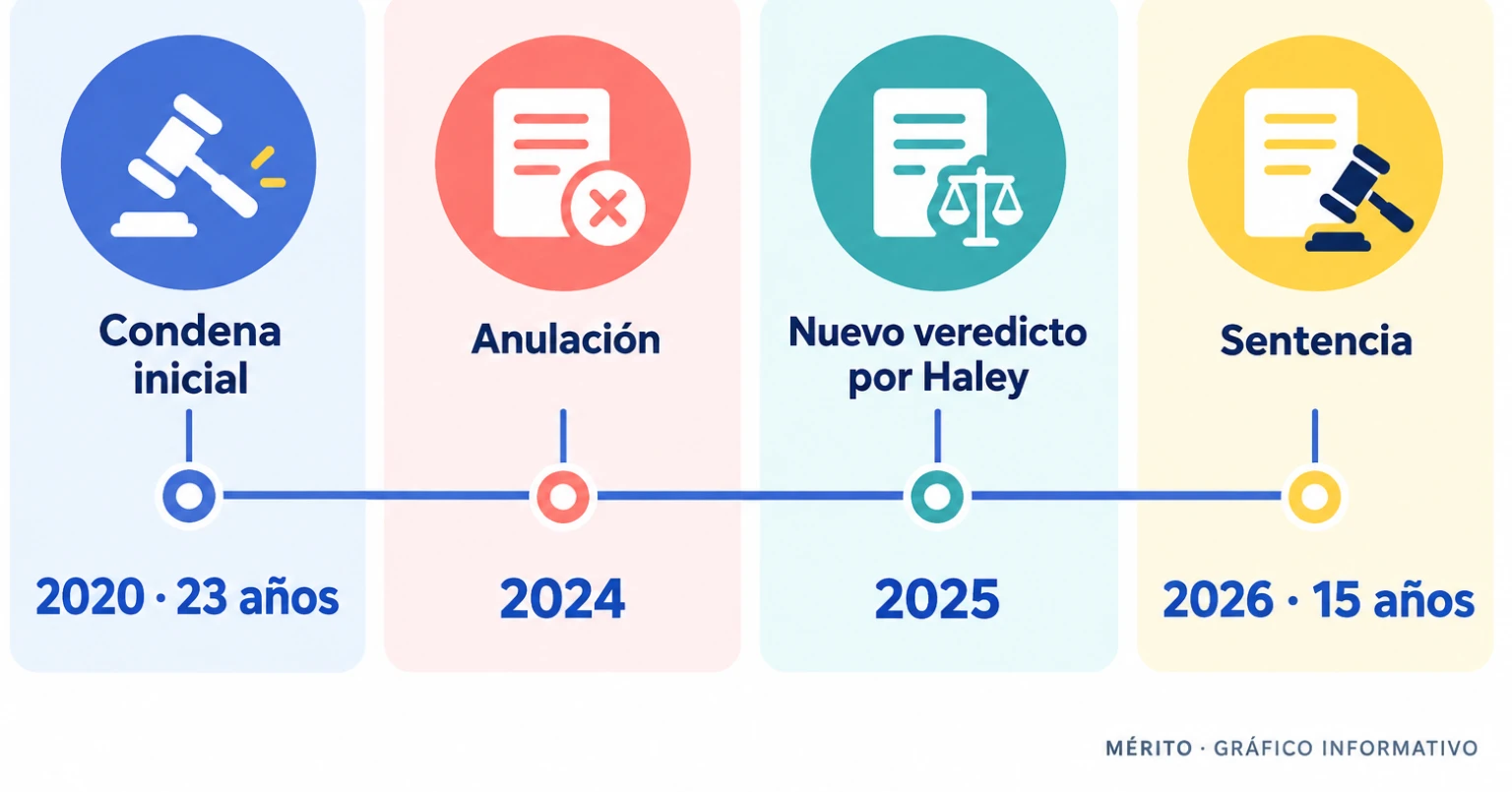 Cronología del proceso: condena inicial en 2020, anulación en 2024, veredicto por el caso de Haley en 2025 y pena de 15 años en 2026.